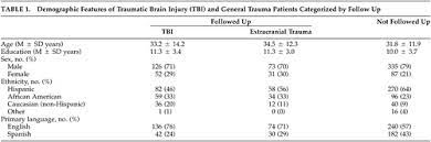 Diagnostic Criteria For Postconcussional Syndrome After Mild To Moderate Traumatic Brain Injury The Journal Of Neuropsychiatry And Clinical Neurosciences