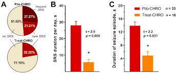 Typically, higher blood lithium levels will result in symptoms that are more numerous and severe. Pharmaceuticals Free Full Text Anakinra Reduces Epileptogenesis Provides Neuroprotection And Attenuates Behavioral Impairments In Rats In The Lithium Pilocarpine Model Of Epilepsy Html