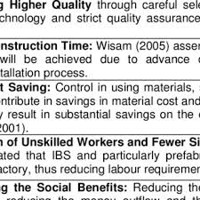 The lack of knowledge in the ibs had discouraged builders from. Pdf Establishment And Development Of Ibs In Malaysia
