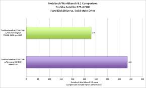 Benchmarks Dont Lie Ssd Upgrades Deliver Huge Performance