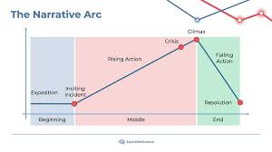 How we get the genres for number count of movies for each unique genres? Sds 404 The Narrative Arc In Storytelling Podcast Superdatascience Big Data Analytics Careers Mentors Success