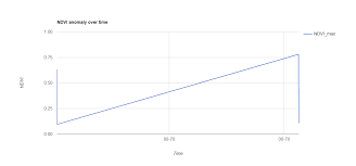 formatting h axis of time series chart in google earth