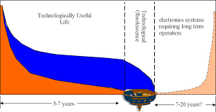 The bathtub curve for software reliability. Why The Drain In The Bathtub Curve Matters No Mtbf