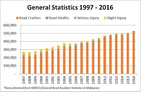Figures suggest a 23% drop in road accidents in the hill state, along with 22% reduction in accidental deaths and 37% reduction in road accident. 2017 Kawasaki Hari Raya Waze Riding Gear 5 Bikesrepublic