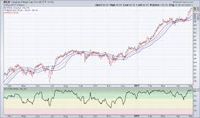 market direction and trends insights from vanguard etfs on