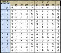 What you see is what you write. Korean Alphabet Letters Az New The Korean Alphabet Korean Alphabet Letters Korean Alphabet Learn Hangul