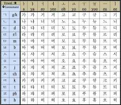Das koreanische alphabet (한글 han'gŭl, hangŭl, hangul, oder hangeul bzw. Korean Alphabet Letters Az New The Korean Alphabet Korean Alphabet Letters Korean Alphabet Learn Hangul