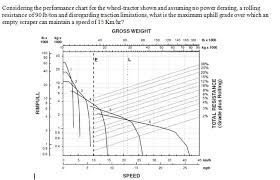 Solved Considering The Performance Chart For The Wheel Tr