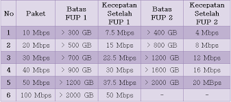 Entdecke rezepte, einrichtungsideen, stilinterpretationen und andere ideen zum ausprobieren. Fup Indihome Membuat Kecepatan Internet Menurun