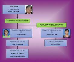 The people here are predominantly ibans. Majlis Daerah Lubok Antu