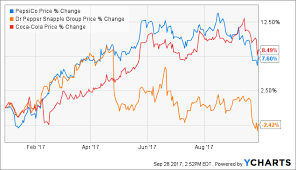 dividend growth investors should look at dr pepper dr