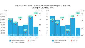 malaysias labour productivity growth exceeds singapore and