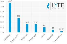 Agricultural tractor prices vary greatly depending on size, style, usage and extras. Why Social Media Advertising Doesn T Cost As Much As You Think