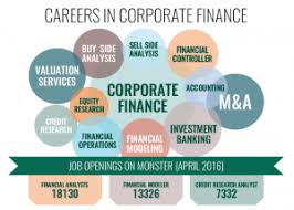 Corporate Finance Is The Field Of Finance Which Deals With Financial Decisions That Business Enterprises Make An Finance Corporate Accounting Business Analysis