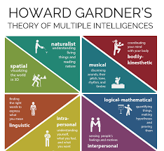 multiple intelligences