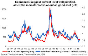 u s high yield credit spreads low as it should be see