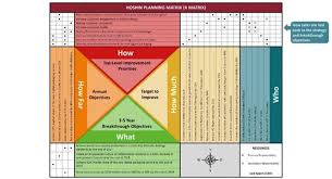 After reading you will understand the what is hoshin kanri? Using Hoshin Planning Within Your Organization Latest Quality