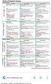 Prepare Tense Chart Write Its Structure And Make 5 Sen Of