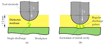As for the discharge of charge, once everything is settled then the purchaser/borrower will receive the original title free from encumbrances and if previously they signed the deed of assignment and power of attorney, they will only discharge of charge for property from the bank in malaysia by the lawyer. Technologies Free Full Text On Electrical Discharge Machining Of Non Conductive Ceramics A Review Html