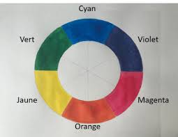 Le cercle chromatique est utilisé dans de nombreux secteurs, de la décoration, aux arts cercle chromatique selon itten. 4 5 Methodes Pour Foncer Une Couleur Apprendre La Peinture