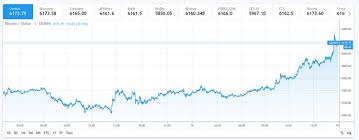 Observez le graphique bitcoin c. Le Cours Du Bitcoin Depasse Les 6000 Dollars Cryptonaute