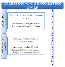 Operating Cash Operating Cycle Formula Calculation Example Analysis