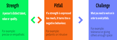 In our interviews with adults, we find that almost everyone can readily identify a handful of strengths as very much their own, typically between two and five. Strengths And Pitfalls Methods And Tools English Metodes Lv