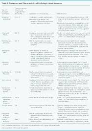 Evaluation And Management Of Heart Murmurs In Children