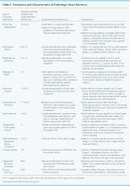 Evaluation And Management Of Heart Murmurs In Children