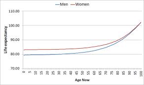 Life Expectancy Calculator Www Riskprediction Org Uk