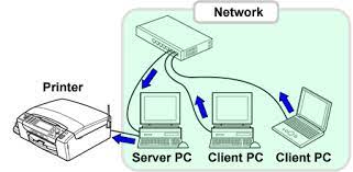 Funkcja simple network configuration (prosta konfiguracja sieci) systemu apple® mac os x nie znajduje drukarki w programieprint center (centrum drukowania), printer setup utility lub default printer browser. What Is The Network Shared Printing Brother