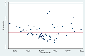 Dfbeta will calculate one, more than one, or all the dfbetas after regress. Linear Regression And Influence Stata