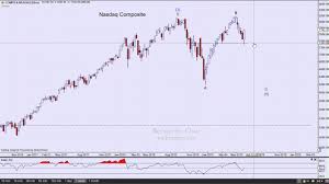Stock Charts Technical Analysis Archives Finance Tube
