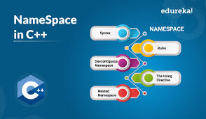 Everything You Need To Know About Namespace In C Edureka