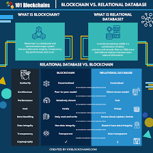 The significant distinctions between blockchain and ledger technology depend primarily on technological bias. Blockchain Vs Relational Database What S The Difference 101 Blockchains