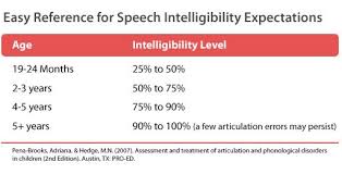 Age Based Speech Intelligibility Estimates Pena Brooks