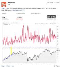 Put Call Ratio Is Falling To A Rarely Seen Extreme Level