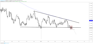 Dollar Euro Australian Dollar And Gold Charts For Next Week