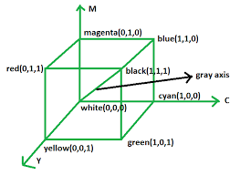 Computer Graphics | The RGB color model - GeeksforGeeks