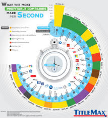 infographic visualizing the money made per second by top