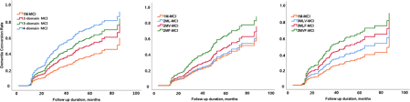 Click on the different category headings to find out more. Frontal Executive Dysfunction Affects Dementia Conversion In Patients With Amnestic Mild Cognitive Impairment Scientific Reports