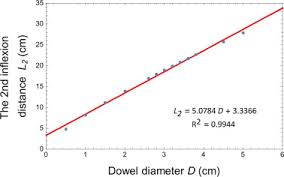 Optimal Design On Dowel Length For Cement Concrete Pavement