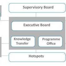 Organizational Structure Of Kfc Download Scientific Diagram