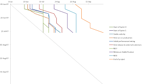 Milestone Slip Chart Can That Help Agile Projects