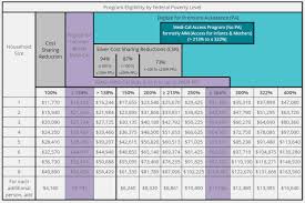 10 Explanatory Covered California Maximum Income