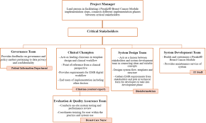 Malaysian health care system towards enhancing universal health coverage. Development Of Electronic Medical Records For Clinical And Research Purposes The Breast Cancer Module Using An Implementation Framework In A Middle Income Country Malaysia Bmc Bioinformatics Full Text