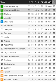 Check the premier league 2021/2022 table, positions and stats for the teams of the premier league 2021/2022 on as.com. Utdarena On Twitter This Is The Current Premier League Table