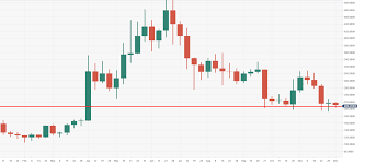 Bitcoin Cash Technical Analysis Bch Usd Sitting On Critical