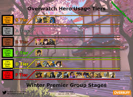 Tier List In Competitive According To Overbuff As Of Mid