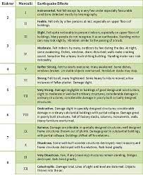 The moment magnitude scale is the favored method of measuring earthquake magnitudes. Magnitude Intensity Pacific Northwest Seismic Network
